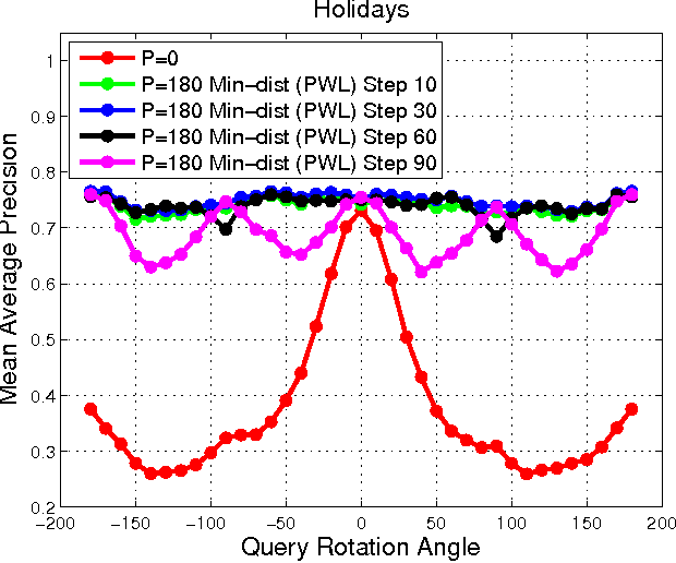 Figure 3 for A Practical Guide to CNNs and Fisher Vectors for Image Instance Retrieval