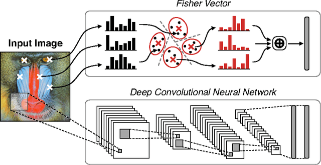 Figure 1 for A Practical Guide to CNNs and Fisher Vectors for Image Instance Retrieval