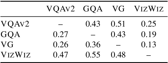 Figure 2 for Rethinking Evaluation Practices in Visual Question Answering: A Case Study on Out-of-Distribution Generalization