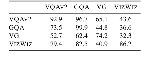 Figure 4 for Rethinking Evaluation Practices in Visual Question Answering: A Case Study on Out-of-Distribution Generalization