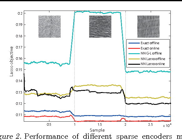 Figure 3 for Learning Efficient Structured Sparse Models