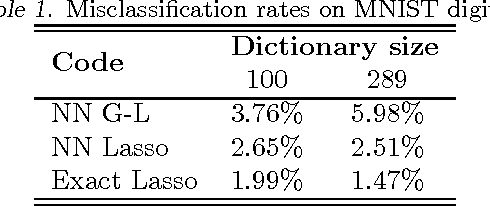 Figure 2 for Learning Efficient Structured Sparse Models