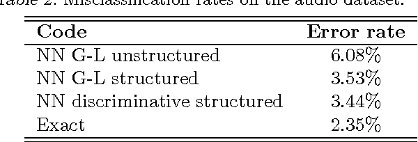 Figure 4 for Learning Efficient Structured Sparse Models