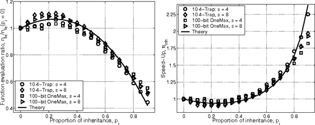 Figure 2 for Efficiency Enhancement of Probabilistic Model Building Genetic Algorithms