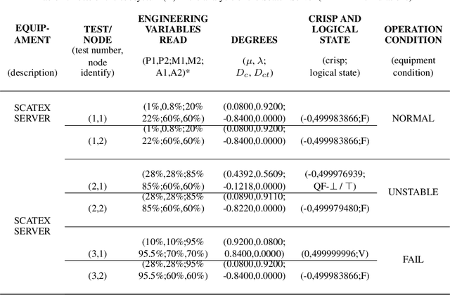 Figure 2 for Monitoring electrical systems data-network equipment by means ofFuzzy and Paraconsistent Annotated Logic