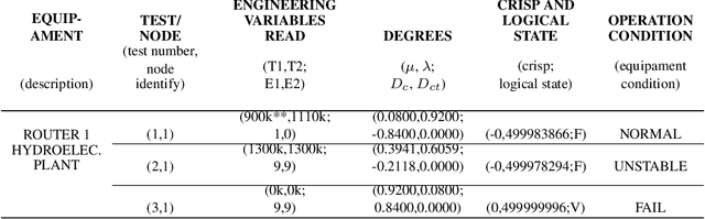 Figure 4 for Monitoring electrical systems data-network equipment by means of Fuzzy and Paraconsistent Annotated Logic