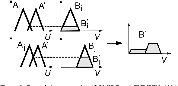 Figure 3 for Monitoring electrical systems data-network equipment by means ofFuzzy and Paraconsistent Annotated Logic