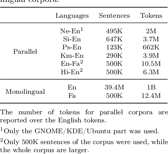 Figure 4 for Mismatching-Aware Unsupervised Translation Quality Estimation For Low-Resource Languages