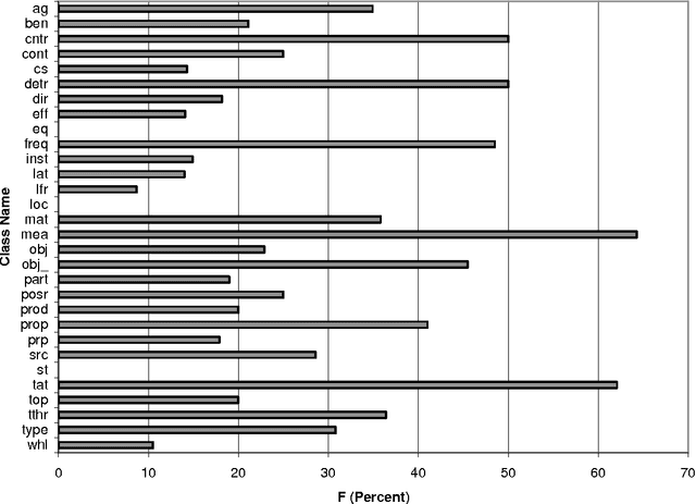 Figure 4 for Learning Analogies and Semantic Relations