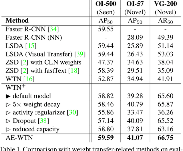 Figure 2 for Scaling Object Detection by Transferring Classification Weights