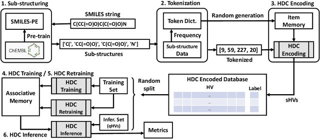 Figure 1 for MoleHD: Automated Drug Discovery using Brain-Inspired Hyperdimensional Computing