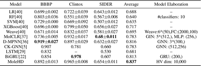 Figure 2 for MoleHD: Automated Drug Discovery using Brain-Inspired Hyperdimensional Computing