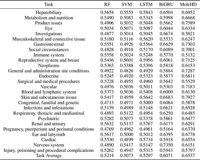 Figure 4 for MoleHD: Automated Drug Discovery using Brain-Inspired Hyperdimensional Computing