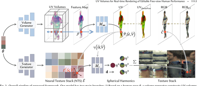 Figure 3 for UV Volumes for Real-time Rendering of Editable Free-view Human Performance