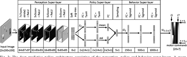 Figure 3 for Deep Predictive Policy Training using Reinforcement Learning
