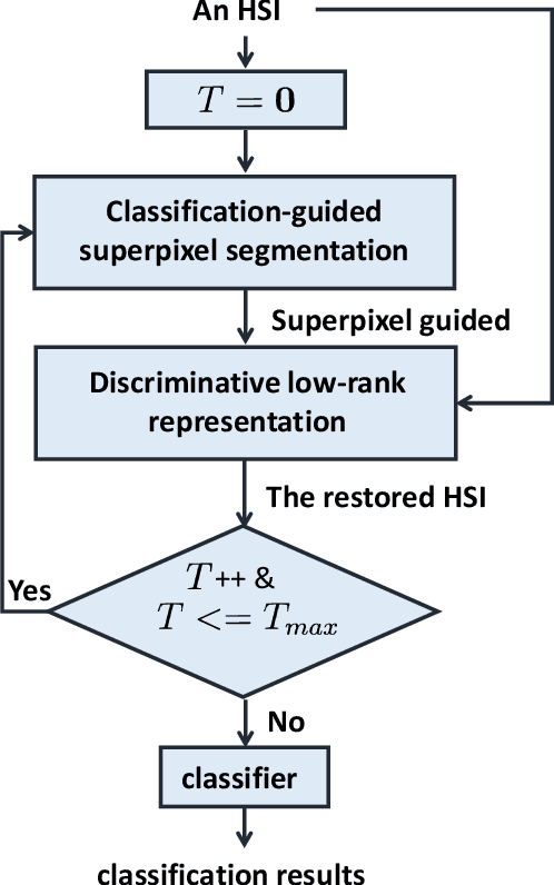 Figure 1 for Superpixel-guided Discriminative Low-rank Representation of Hyperspectral Images for Classification