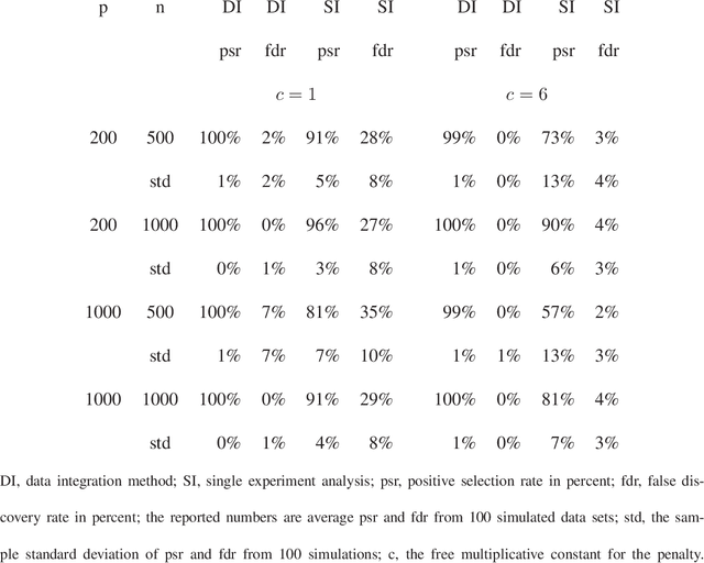 Figure 1 for Data Integration with High Dimensionality