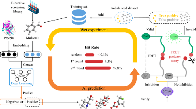 Figure 1 for A Novel Framework Integrating AI Model and Enzymological Experiments Promotes Identification of SARS-CoV-2 3CL Protease Inhibitors and Activity-based Probe