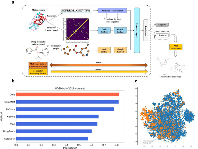 Figure 2 for A Novel Framework Integrating AI Model and Enzymological Experiments Promotes Identification of SARS-CoV-2 3CL Protease Inhibitors and Activity-based Probe