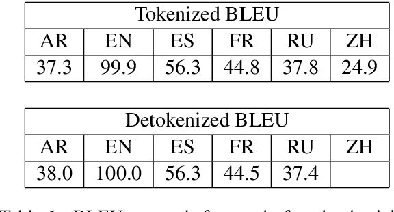 Figure 2 for Encodings of Source Syntax: Similarities in NMT Representations Across Target Languages