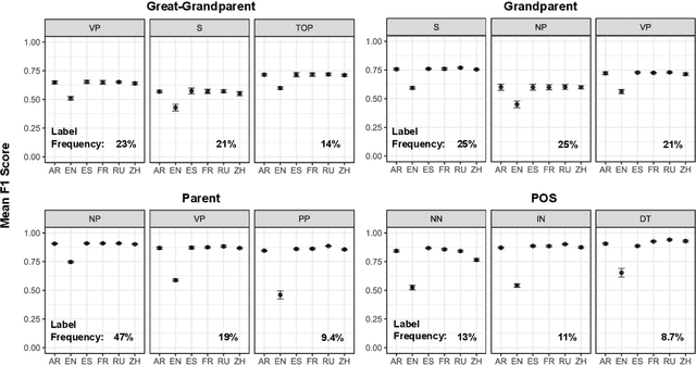 Figure 3 for Encodings of Source Syntax: Similarities in NMT Representations Across Target Languages