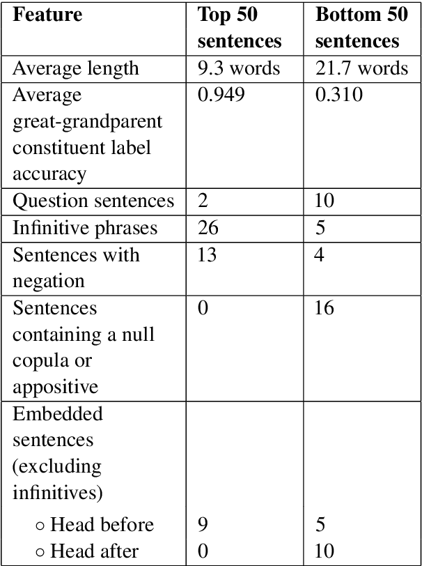 Figure 4 for Encodings of Source Syntax: Similarities in NMT Representations Across Target Languages