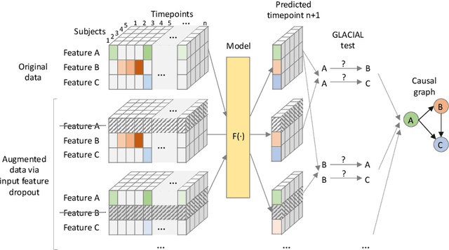 Figure 1 for GLACIAL: Granger and Learning-based Causality Analysis for Longitudinal Studies