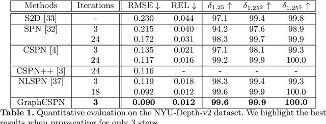 Figure 2 for GraphCSPN: Geometry-Aware Depth Completion via Dynamic GCNs