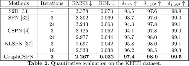 Figure 4 for GraphCSPN: Geometry-Aware Depth Completion via Dynamic GCNs