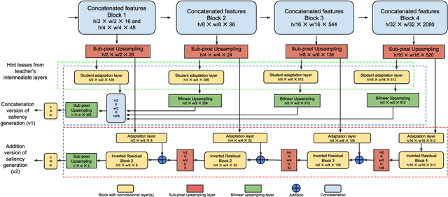 Figure 2 for FastSal: a Computationally Efficient Network for Visual Saliency Prediction