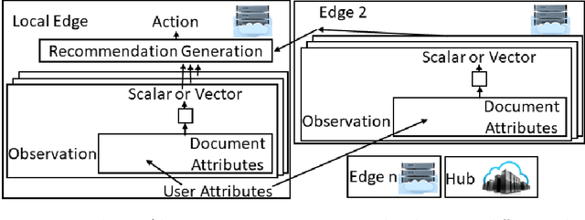 Figure 2 for Edge-Compatible Reinforcement Learning for Recommendations