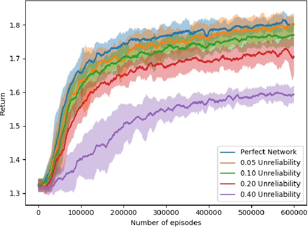 Figure 3 for Edge-Compatible Reinforcement Learning for Recommendations