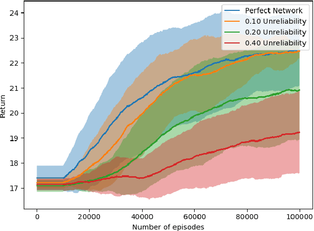 Figure 4 for Edge-Compatible Reinforcement Learning for Recommendations