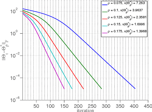 Figure 2 for Iterative Thresholding Algorithm for Sparse Inverse Covariance Estimation