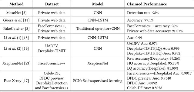 Figure 1 for WildDeepfake: A Challenging Real-World Dataset for Deepfake Detection