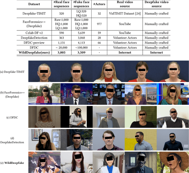 Figure 3 for WildDeepfake: A Challenging Real-World Dataset for Deepfake Detection