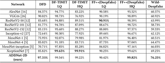 Figure 4 for WildDeepfake: A Challenging Real-World Dataset for Deepfake Detection