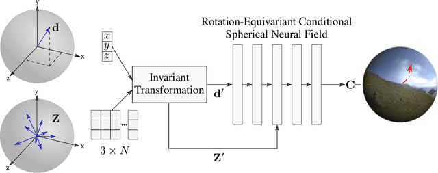 Figure 4 for Rotation-Equivariant Conditional Spherical Neural Fields for Learning a Natural Illumination Prior