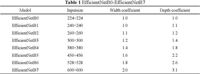 Figure 2 for EAR-U-Net: EfficientNet and attention-based residual U-Net for automatic liver segmentation in CT