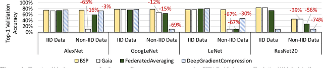 Figure 1 for The Non-IID Data Quagmire of Decentralized Machine Learning
