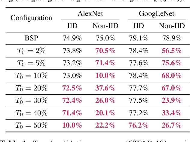 Figure 2 for The Non-IID Data Quagmire of Decentralized Machine Learning