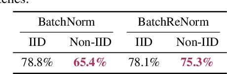 Figure 4 for The Non-IID Data Quagmire of Decentralized Machine Learning