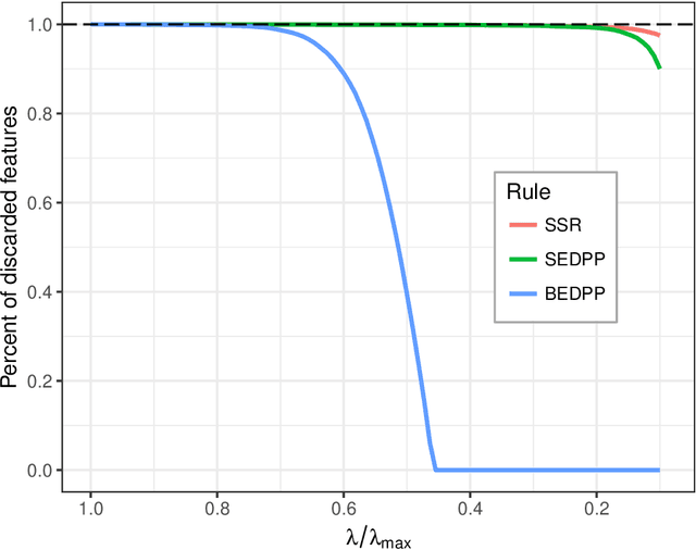 Figure 1 for The biglasso Package: A Memory- and Computation-Efficient Solver for Lasso Model Fitting with Big Data in R