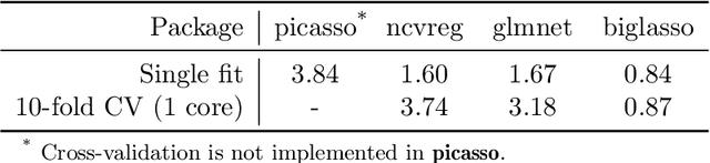 Figure 3 for The biglasso Package: A Memory- and Computation-Efficient Solver for Lasso Model Fitting with Big Data in R