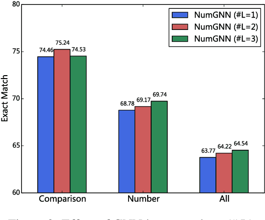 Figure 4 for NumNet: Machine Reading Comprehension with Numerical Reasoning