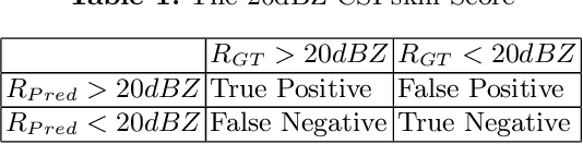 Figure 2 for Video Prediction for Precipitation Nowcasting