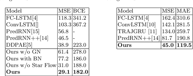 Figure 4 for Video Prediction for Precipitation Nowcasting