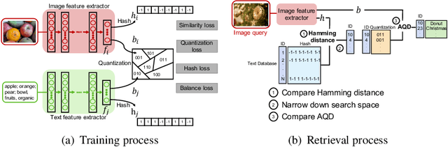 Figure 1 for Efficient Cross-Modal Retrieval via Deep Binary Hashing and Quantization