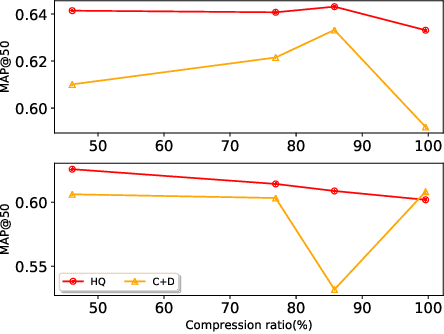 Figure 4 for Efficient Cross-Modal Retrieval via Deep Binary Hashing and Quantization