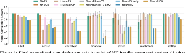 Figure 1 for An Empirical Study of Neural Kernel Bandits